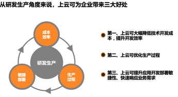 企業上云 驅動研發、管理與運營的全面革新